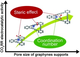 Graphical abstract: Pore size effect of graphyne supports on CO2 electrocatalytic activity of Cu single atoms
