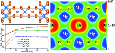 Graphical abstract: Pressure-induced unexpected −2 oxidation states of bromine and superconductivity in magnesium bromide