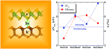 Graphical abstract: Role of van der Waals interaction in enhancing the photon absorption capability of the MoS2/2D heterostructure
