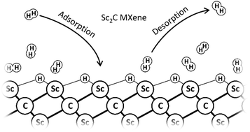 Graphical abstract: From the perspectives of DFT calculations, thermodynamic modeling, and kinetic Monte Carlo simulations: the interaction between hydrogen and Sc2C monolayers