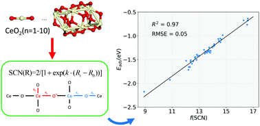 Graphical abstract: An effective structural descriptor to quantify the reactivity of lattice oxygen in CeO2 subnano-clusters