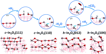 Graphical abstract: First principles investigation of dissociative adsorption of H2 during CO2 hydrogenation over cubic and hexagonal In2O3 catalysts