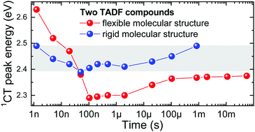 Graphical abstract: Minimization of solid-state conformational disorder in donor–acceptor TADF compounds