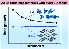 Graphical abstract: Diverse electronic properties of 2D layered Se-containing materials composed of quasi-1D atomic chains