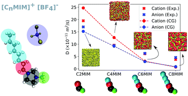 Graphical abstract: Molecular dynamics simulation of imidazolium CnMIM-BF4 ionic liquids using a coarse grained force-field