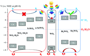 Graphical abstract: DFT study of various tungstates for photocatalytic water splitting