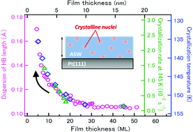 Graphical abstract: Thickness dependent homogeneous crystallization of ultrathin amorphous solid water films