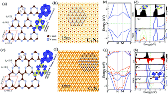 Graphical abstract: Control of C3N4 and C4N3 carbon nitride nanosheets’ electronic and magnetic properties through embedded atoms
