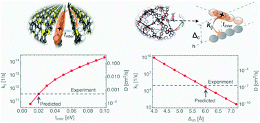 Graphical abstract: Polaron hopping barriers and rates in semiconducting polymers
