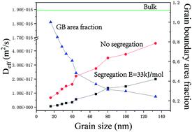Graphical abstract: Revealing the effect of grain boundary segregation on Li ion transport in polycrystalline anti-perovskite Li3ClO: a phase field study