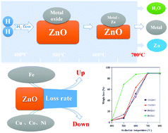 Graphical abstract: The loss of ZnO as the support for metal catalysts by H2 reduction