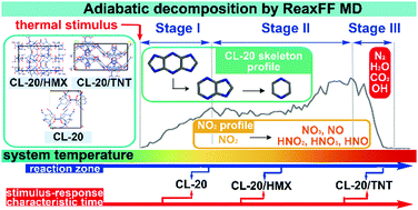 Graphical abstract: Decomposition mechanism scenarios of CL-20 co-crystals revealed by ReaxFF molecular dynamics: similarities and differences