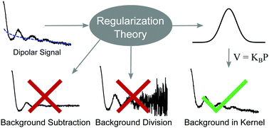 Graphical abstract: Optimal background treatment in dipolar spectroscopy