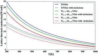 Graphical abstract: Thermoelectric transport properties of (Ti1−cAlc)NiSn half-Heusler alloy