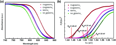 Graphical abstract: A study on the effects of mixed organic cations on the structure and properties in lead halide perovskites