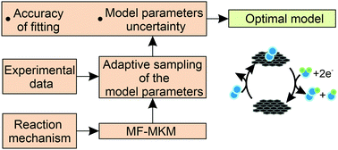 Graphical abstract: Active learning-based framework for optimal reaction mechanism selection from microkinetic modeling: a case study of electrocatalytic oxygen reduction reaction on carbon nanotubes
