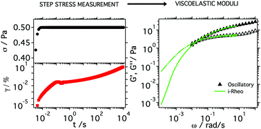 Graphical abstract: i-Rheo: determining the linear viscoelastic moduli of colloidal dispersions from step-stress measurements