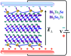 Graphical abstract: Robustness of the electronic structure and charge transfer in topological insulator Bi2Te2Se and Bi2Se2Te thin films under an external electric field