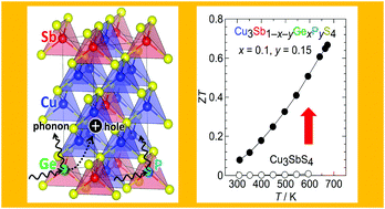 Graphical abstract: A strategy for boosting the thermoelectric performance of famatinite Cu3SbS4