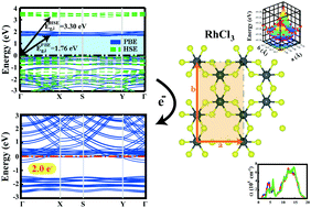 Graphical abstract: Tuning the electronic structure of RhX3 (X = Cl, Br, I) nonmagnetic monolayers: effects of charge-injection and external strain