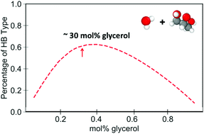 Graphical abstract: How does hydrogen bond network analysis reveal the golden ratio of water–glycerol mixtures?