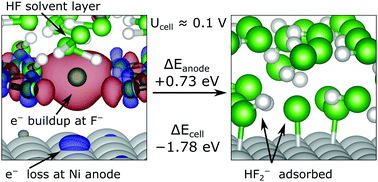 Graphical abstract: A theoretical study on the binding and electrolytic splitting of hydrogen fluoride on Ni(111) and Ni(211)
