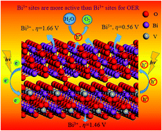 Graphical abstract: First-principles investigation of the electronic properties of the Bi2O4(101)/BiVO4(010) heterojunction towards more efficient solar water splitting