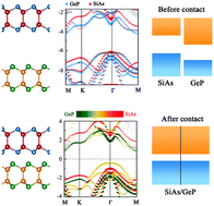 Graphical abstract: A design rule for two-dimensional van der Waals heterostructures with unconventional band alignments