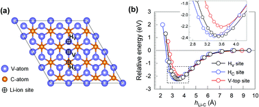 Graphical abstract: First-principles prediction of a two-dimensional vanadium carbide (MXene) as the anode for lithium ion batteries