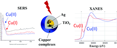 Graphical abstract: Investigation of copper oxidation states in plasmonic nanomaterials by XAS and Raman spectroscopy