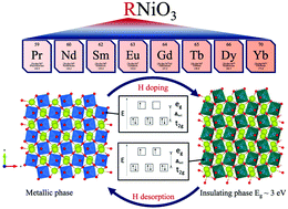 Graphical abstract: First principles study on hydrogen doping induced metal-to-insulator transition in rare earth nickelates RNiO3 (R = Pr, Nd, Sm, Eu, Gd, Tb, Dy, Yb)