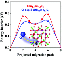 Graphical abstract: Exploring the origin of electrochemical performance of Cr-doped LiNi0.5Mn1.5O4