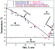 Graphical abstract: A refined phase diagram of the tert-butanol–water system and implications on lyophilization process optimization of pharmaceuticals