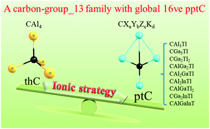 Graphical abstract: A sixteen-valence-electron carbon-group 13 family with global penta-atomic planar tetracoordinate carbon: an ionic strategy