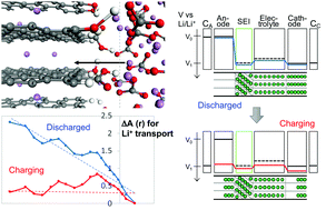 Graphical abstract: Li-ion transport at the interface between a graphite anode and Li2CO3 solid electrolyte interphase: ab initio molecular dynamics study