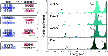 Graphical abstract: Ab initio modelling of local interfaces in doped organic semiconductors