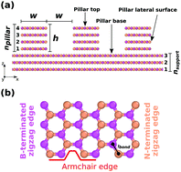 Graphical abstract: Wettability of nanostructured hexagonal boron nitride surfaces: molecular dynamics insights on the effect of wetting anisotropy
