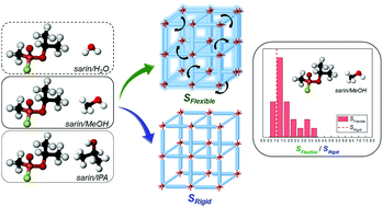 Graphical abstract: Impact of intrinsic framework flexibility for selective adsorption of sarin in non-aqueous solvents using metal–organic frameworks