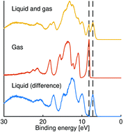 Graphical abstract: Photoemission from non-polar aromatic molecules in the gas and liquid phase