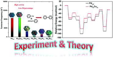 Graphical abstract: Strategy used to synthesize high activity and low Pd catalyst for Suzuki coupling reaction: an experimental and theoretical investigation