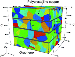 Graphical abstract: Effects of temperature and grain size on deformation of polycrystalline copper–graphene nanolayered composites