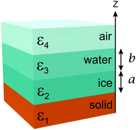 Graphical abstract: Premelting of ice adsorbed on a rock surface