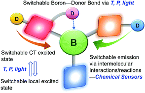 Graphical abstract: Boron-based stimuli responsive materials