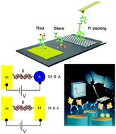 Graphical abstract: Charge transport and energy storage at the molecular scale: from nanoelectronics to electrochemical sensing