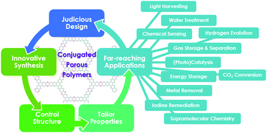 Graphical abstract: Conjugated porous polymers: incredibly versatile materials with far-reaching applications