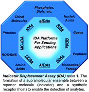 Graphical abstract: Indicator displacement assays (IDAs): the past, present and future