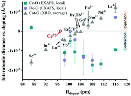 Graphical abstract: A review of defect structure and chemistry in ceria and its solid solutions