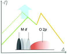 Graphical abstract: A review on fundamentals for designing oxygen evolution electrocatalysts