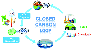Graphical abstract: State of the art and perspectives in heterogeneous catalysis of CO2 hydrogenation to methanol