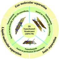 Graphical abstract: Two-dimensional nanochannel membranes for molecular and ionic separations